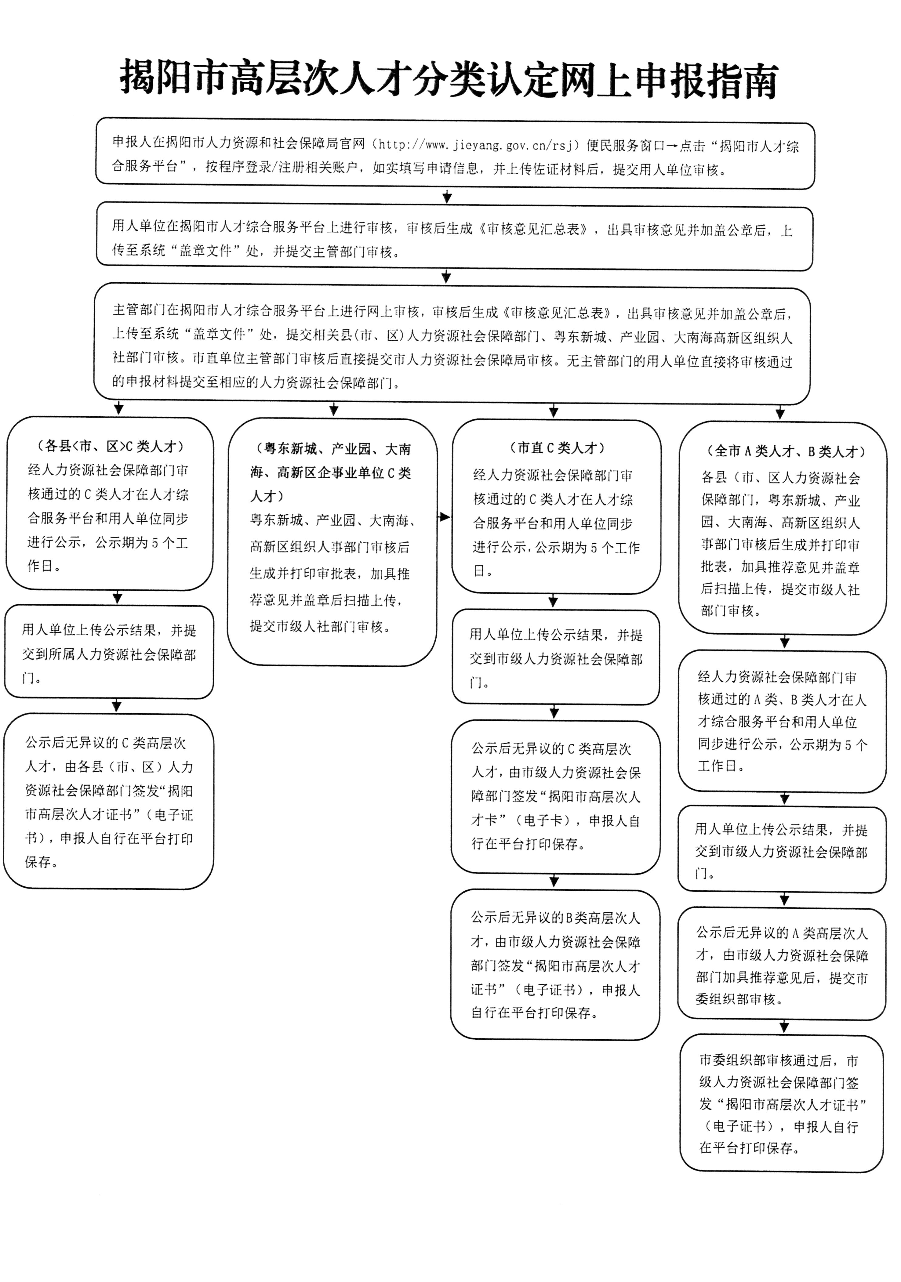 揭阳市高层次人才分类认定申报指南