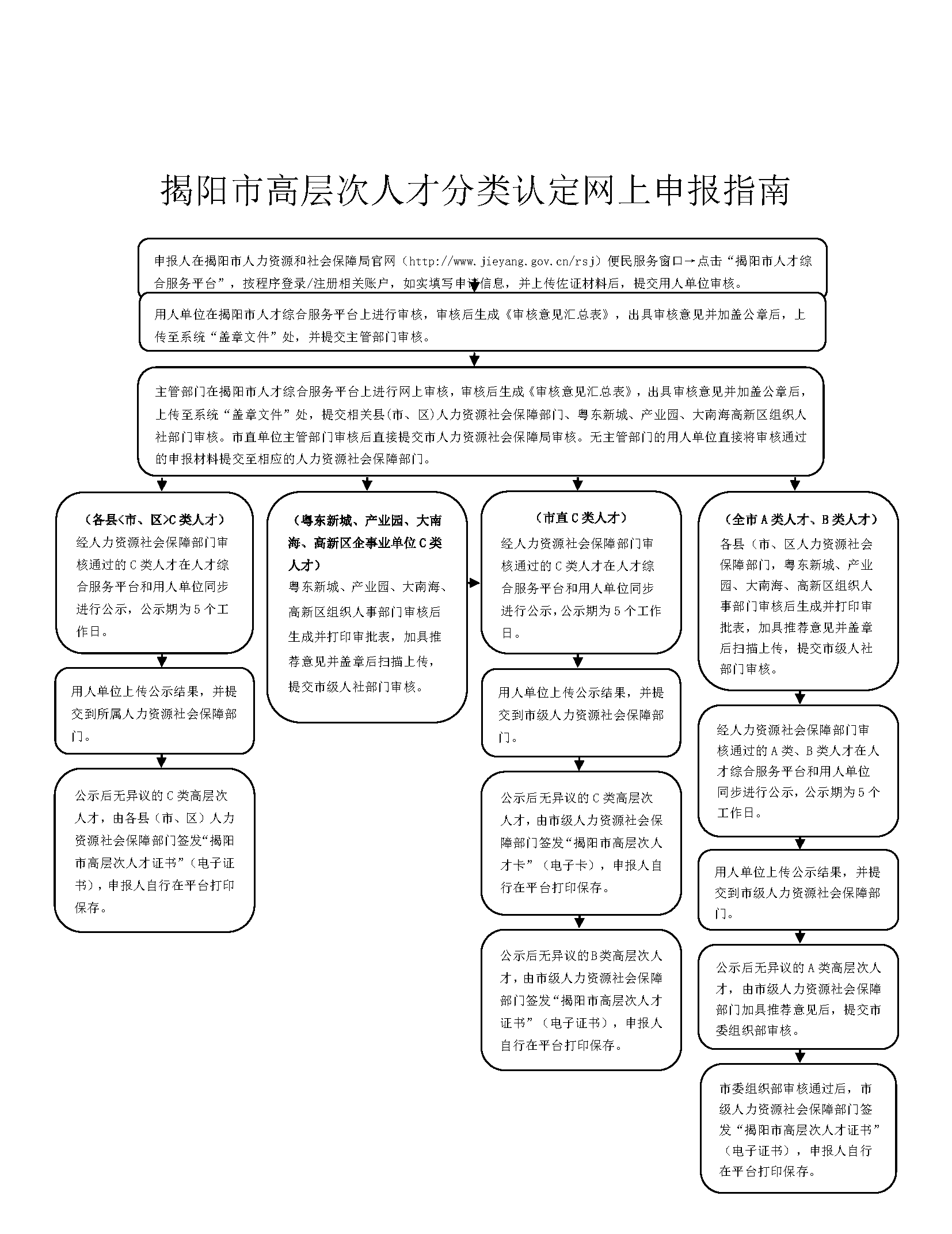 揭阳市高层次人才分类认定申报指南